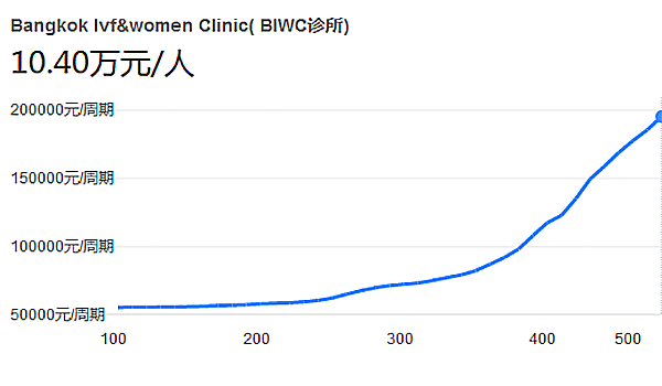 BIWC试管费用统计